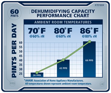Ideal-Air 60 Pint Pro Series Dehumidifier — Single Unit - Image 6