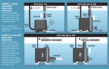 EcoPlus 265 GPH Convertible Bottom Draw Water Pump — Single Unit - Image 5