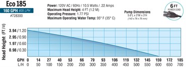 EcoPlus Eco 185 Fixed Flow Submersible/Inline Pump 158 GPH — Single Unit - Image 3