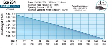 EcoPlus Eco 264 Fixed Flow Submersible/Inline Pump 290 GPH — Single Unit - Image 3