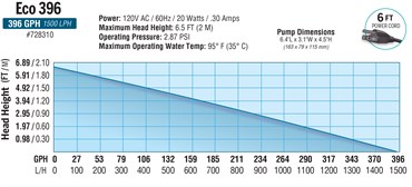 EcoPlus Eco 396 Fixed Flow Submersible/Inline Pump 396 GPH — Single Unit - Image 3