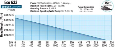 EcoPlus Eco 633 Fixed Flow Submersible/Inline Pump 594 GPH — Single Unit - Image 3