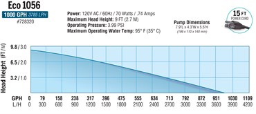 EcoPlus Eco 1056 Fixed Flow Submersible/Inline Pump 1000 GPH — Single Unit - Image 3