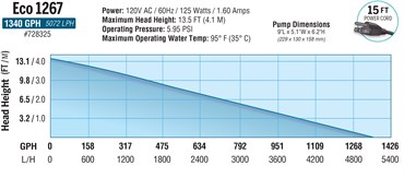 EcoPlus Eco 1267 Fixed Flow Submersible/Inline Pump 1347 GPH — Single Unit - Image 3