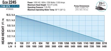 EcoPlus Eco 2245 Fixed Flow Submersible/Inline Pump 2166 GPH — Single Unit - Image 3