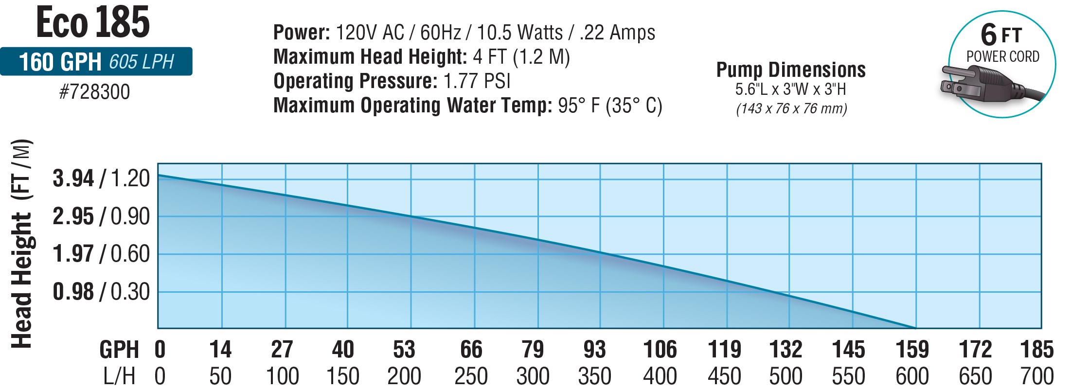 EcoPlus Eco 185 Fixed Flow Submersible/Inline Pump 158 GPH — Single Unit - Image 3