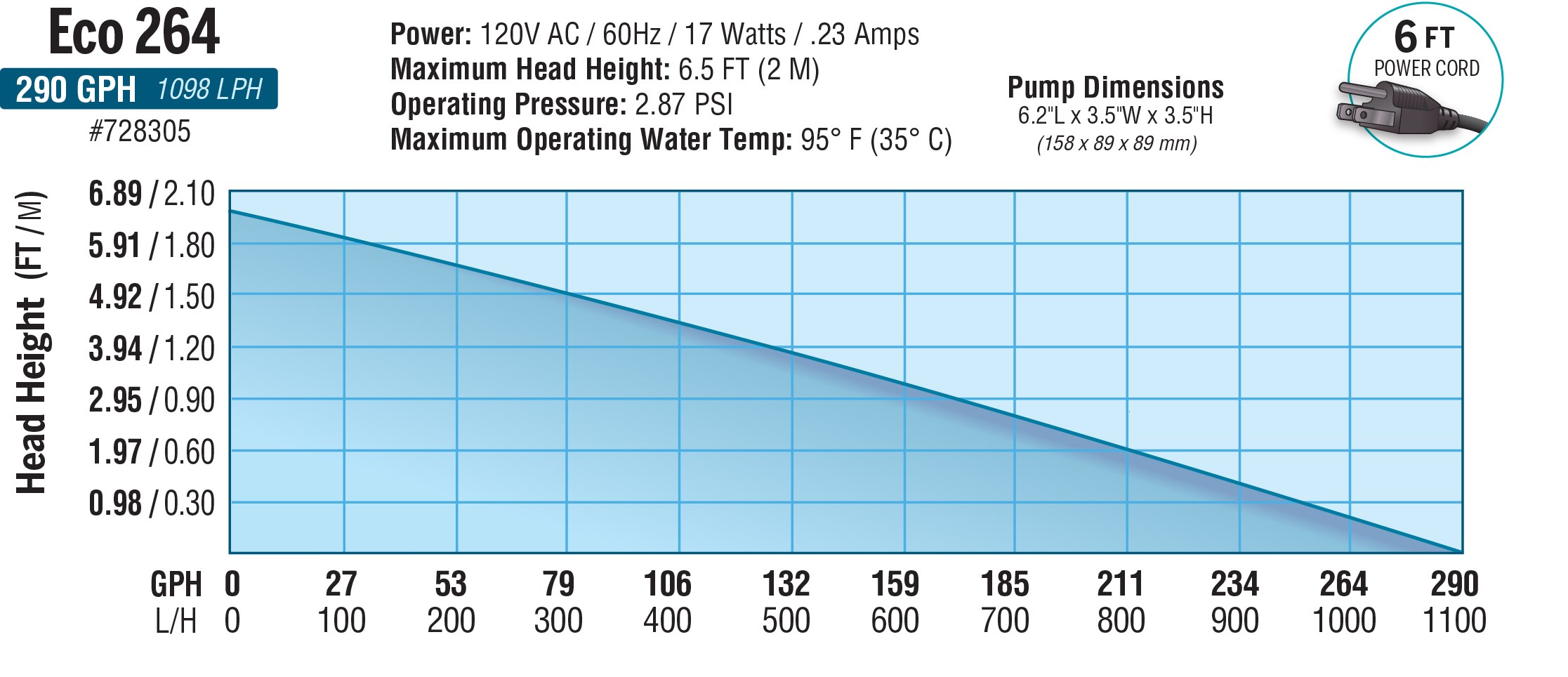 EcoPlus Eco 264 Fixed Flow Submersible/Inline Pump 290 GPH — Single Unit - Image 3
