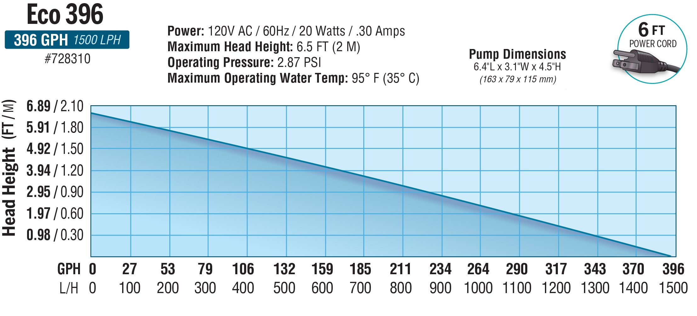 EcoPlus Eco 396 Fixed Flow Submersible/Inline Pump 396 GPH — Single Unit - Image 3