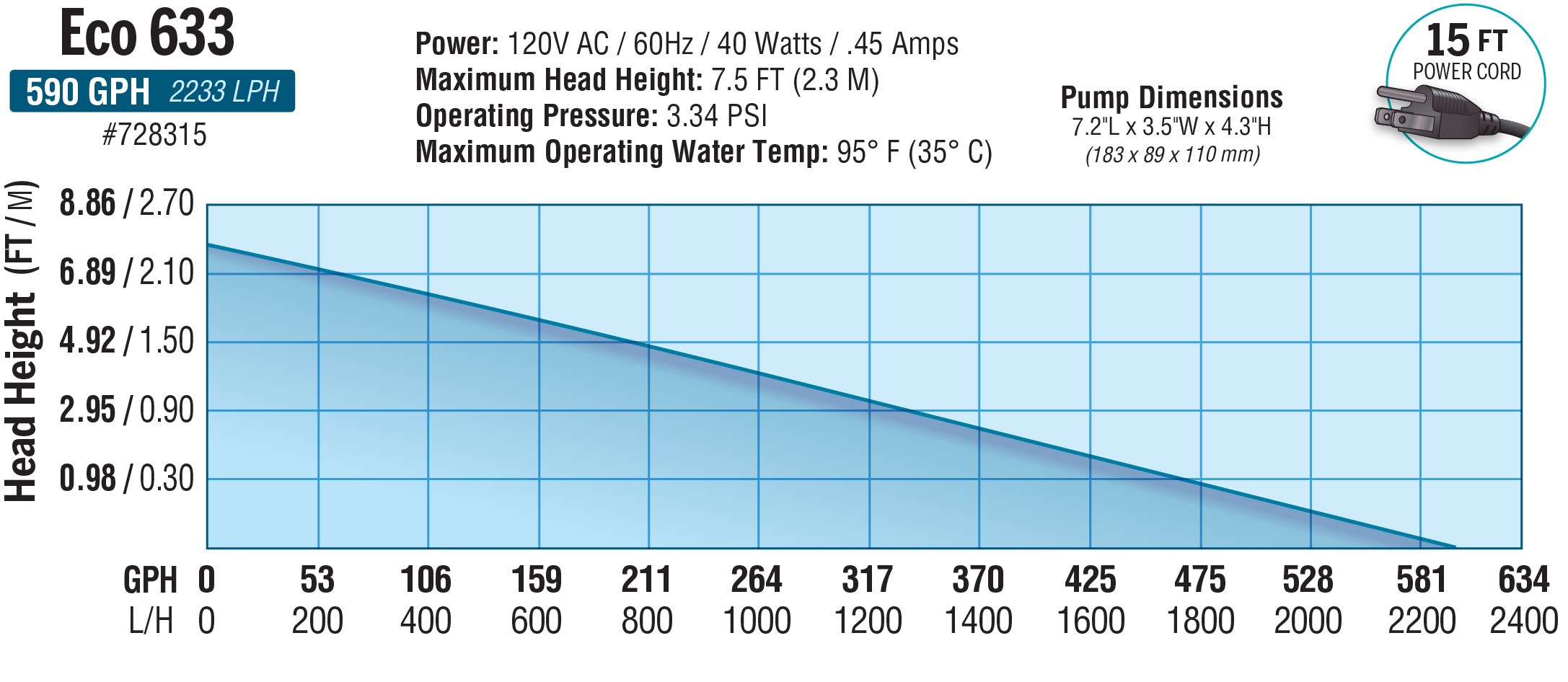EcoPlus Eco 633 Fixed Flow Submersible/Inline Pump 594 GPH — Single Unit - Image 3