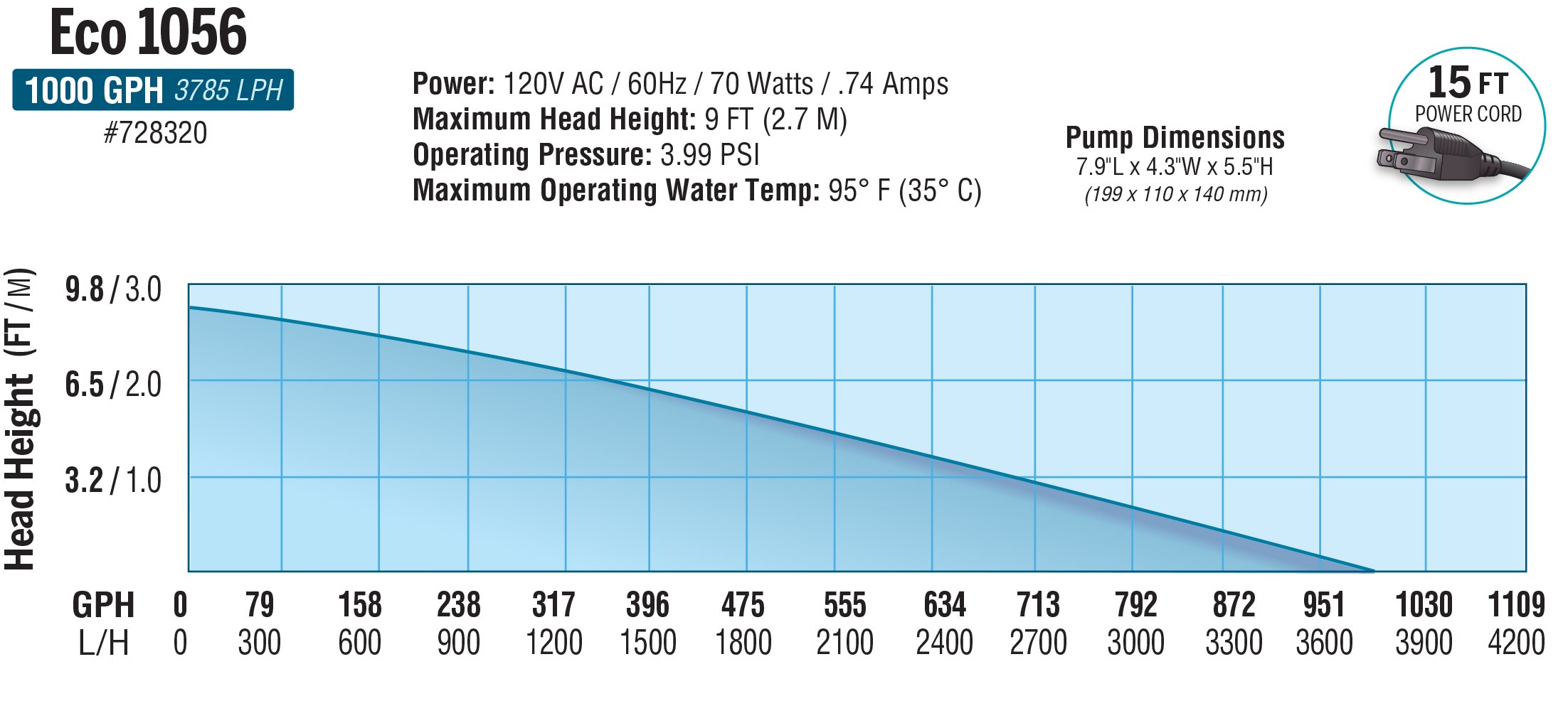 EcoPlus Eco 1056 Fixed Flow Submersible/Inline Pump 1000 GPH — Single Unit - Image 3
