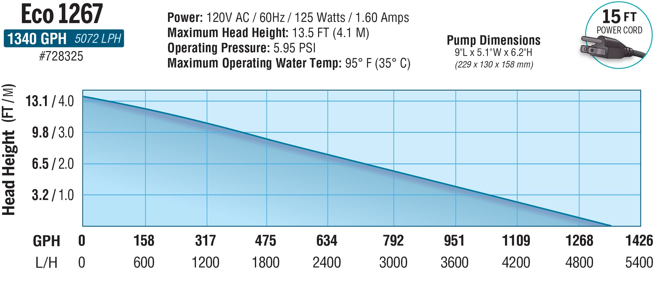 EcoPlus Eco 1267 Fixed Flow Submersible/Inline Pump 1347 GPH — Single Unit - Image 3