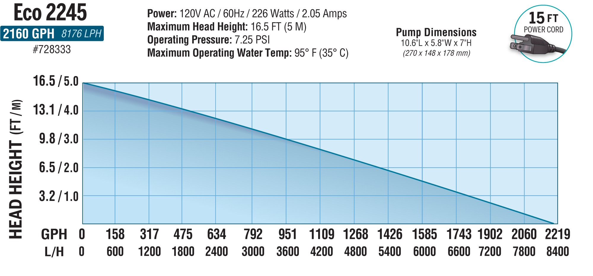 EcoPlus Eco 2245 Fixed Flow Submersible/Inline Pump 2166 GPH — Single Unit - Image 3